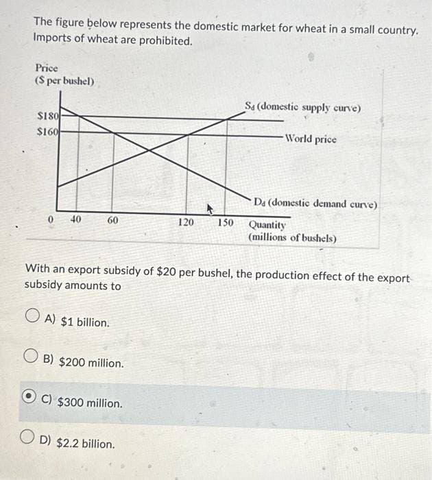 The figure below represents the domestic market for wheat in a small country.
Imports of wheat are prohibited.
Price
($ per bushel)
$180
$160
0 40
60
C) $300 million.
120
OD) $2.2 billion.
150
Sa (domestic supply curve)
-World price
With an export subsidy of $20 per bushel, the production effect of the export
subsidy amounts to
OA) $1 billion.
OB) $200 million.
Da (domestic demand curve)
Quantity
(millions of bushels)