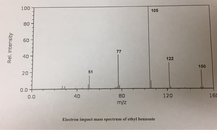 Rel. Intensity
100
80
60
40-
20
0.0
0.0
40
51
77
80
m/z
105
Electron impact mass spectrum of ethyl benzoate
122
120
150
160