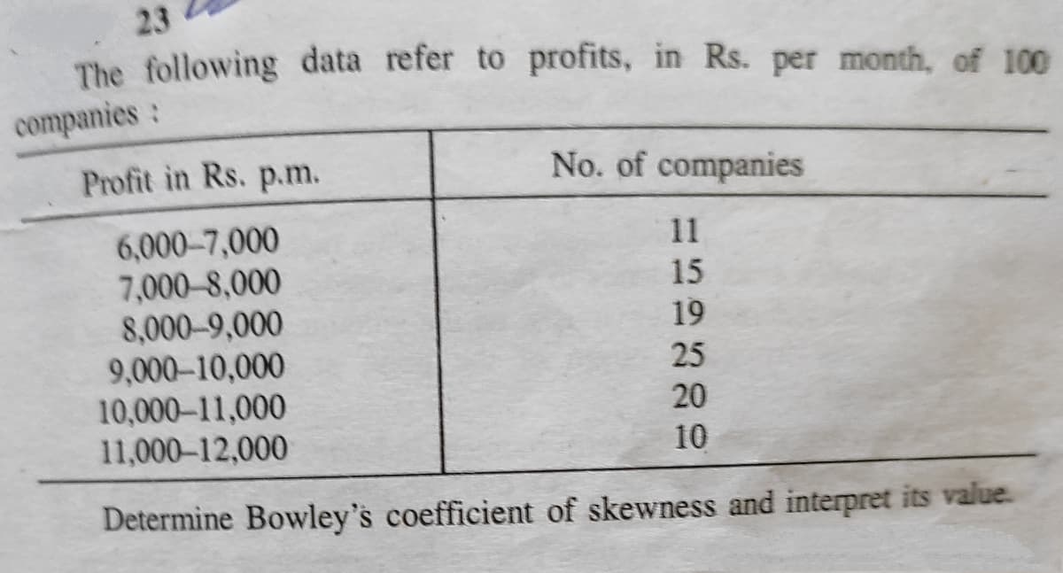 23
The following data refer to profits, in Rs. per month, of 100
companies:
Profit in Rs. p.m.
No. of companies
6,000-7,000
7,000-8,000
8,000-9,000
9,000–10,000
10,000-11,000
11,000–12,000
11
15
19
25
20
10
Determine Bowley's coefficient of skewness and interpret its value.
