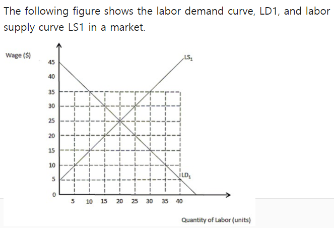 The following figure shows the labor demand curve, LD1, and labor
supply curve LS1 in a market.
Wage ($)
„LS
45
40
IN
35
30
25
20
15
10
iLD,
5 10 15 20 25
30
35 40
Quantity of Labor (units)
