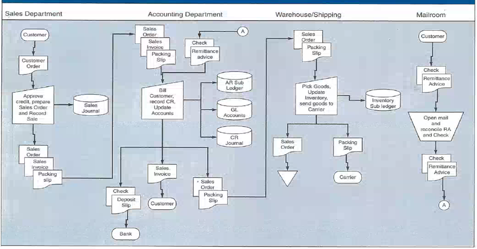 Sales Department
Customer
Customer
Order
Approve
credit, prepare
Sales Order
and Record
Sale
Sales
Order
Sales
Invoice
Packing
slip
Sales
Journal
Check
Deposit
Slip
Bank
Accounting Department
Sales
Order
Check
Remittance
advice
Sales
Invoice
Packing
Slip
Bill
Customer,
record CR,
Update
Accounts
Sales
Invoice
Customer
. Sales
Order
Packing
Slip
A
AR Sub
Ledger
GL
Accounts
CR
Journal
Warehouse/Shipping
Sales
Order
Sales
Order
Packing
Slip
Pick Goods,
Update
Inventory,
send goods to
Carrier
Packing
Slip
Carrier
Inventory
Sub ledger
Mailroom
Customer
Check
Remittance
Advice
Open mail
and
reconcile RA
and Check
Check
Remittance
Advice