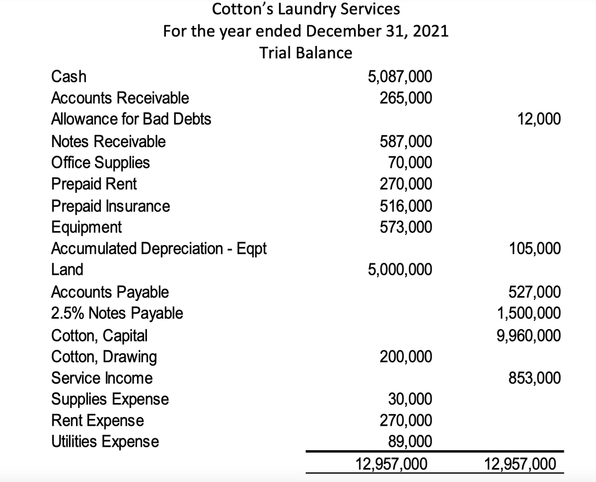 Cotton's Laundry Services
For the year ended December 31, 2021
Trial Balance
5,087,000
265,000
Cash
Accounts Receivable
Allowance for Bad Debts
12,000
Notes Receivable
587,000
70,000
270,000
Office Supplies
Prepaid Rent
Prepaid Insurance
Equipment
Accumulated Depreciation - Eqpt
516,000
573,000
105,000
Land
5,000,000
Accounts Payable
2.5% Notes Payable
Cotton, Capital
Cotton, Drawing
527,000
1,500,000
9,960,000
200,000
Service Income
853,000
Supplies Expense
Rent Expense
Utilities Expense
30,000
270,000
89,000
12,957,000
12,957,000
