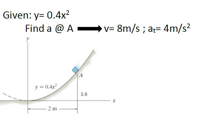 Given: y= 0.4x²
Find a @ A -
8m/s ; a= 4m/s?
V=
|A
y = 0,4x²
1.6
2 m
