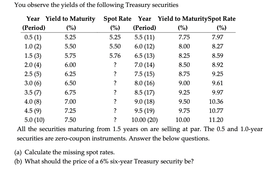 You observe the yields of the following Treasury securities
Year Yield to Maturity Spot Rate Year Yield to MaturitySpot Rate
(Period)
(%)
(%)
(Period)
(%)
(%)
0.5 (1)
5.25
5.25
5.5 (11)
7.75
7.97
1.0 (2)
5.50
5.50
6.0 (12)
8.00
8.27
1.5 (3)
5.75
5.76
6.5 (13)
8.25
8.59
2.0 (4)
6.00
?
7.0 (14)
8.50
8.92
2.5 (5)
6.25
?
7.5 (15)
8.75
9.25
3.0 (6)
6.50
?
8.0 (16)
9.00
9.61
3.5 (7)
6.75
?
8.5 (17)
9.25
9.97
4.0 (8)
7.00
?
9.0 (18)
9.50
10.36
4.5 (9)
7.25
?
9.5 (19)
9.75
10.77
5.0 (10)
7.50
?
10.00 (20)
10.00
11.20
All the securities maturing from 1.5 years on are selling at par. The 0.5 and 1.0-year
securities are zero-coupon instruments. Answer the below questions.
(a) Calculate the missing spot rates.
(b) What should the price of a 6% six-year Treasury security be?