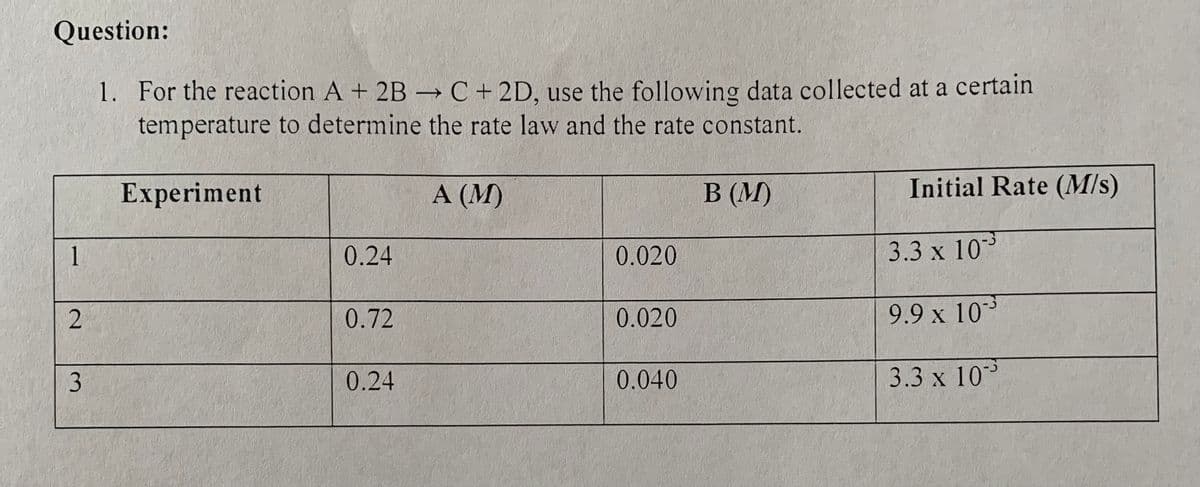 Question:
1. For the reaction A + 2B → C + 2D, use the following data collected at a certain
temperature to determine the rate law and the rate constant.
Experiment
1
2
3
0.24
0.72
0.24
A (M)
0.020
0.020
0.040
B (M)
Initial Rate (M/s)
3.3 x 10°
9.9 x 10°
3.3 x 10³