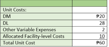 Unit Costs:
DM
P20
DL
28
Other Variable Expenses
Allocated Facility-level Costs
10
Total Unit Cost
P60

