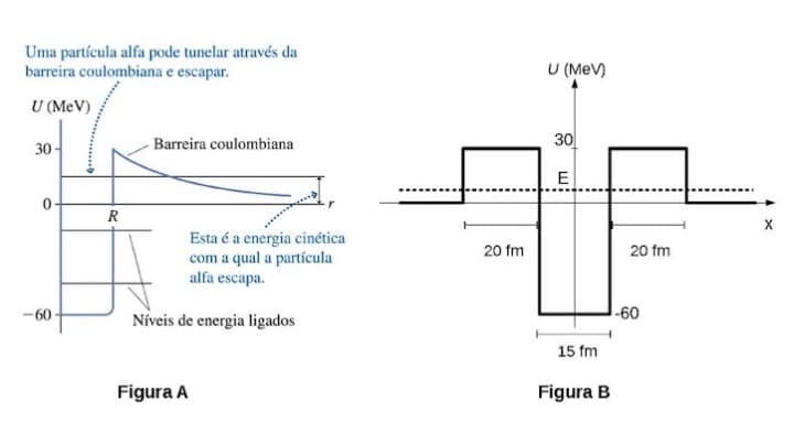 Uma partícula alfa pode tunelar através da
barreira coulombiana e escapar.
U (MeV)
U (MeV)
Barreira coulombiana
30
30
E
R
Esta é a energia cinética
com a qual a partícula
alfa escapa.
20 fm
20 fm
-60
Niveis de energia ligados
1-60
15 fm
Figura A
Figura B
