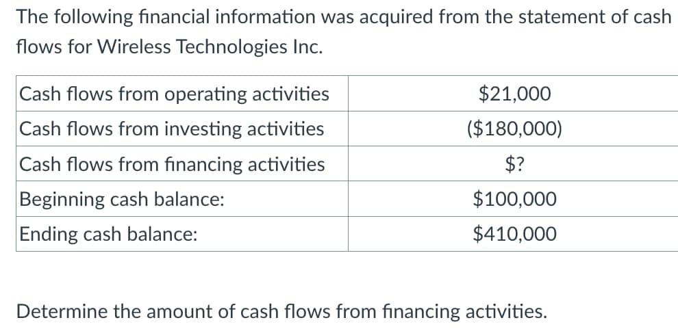 The following financial information was acquired from the statement of cash
flows for Wireless Technologies Inc.
Cash flows from operating activities
Cash flows from investing activities
Cash flows from financing activities
Beginning cash balance:
Ending cash balance:
$21,000
($180,000)
$?
$100,000
$410,000
Determine the amount of cash flows from financing activities.