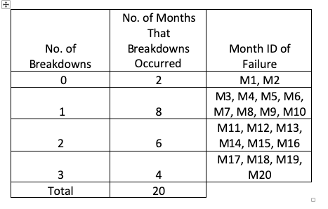+
No. of
Breakdowns
0
1
2
3
Total
No. of Months
That
Breakdowns
Occurred
2
8
6
4
20
Month ID of
Failure
M1, M2
M3, M4, M5, M6,
M7, M8, M9, M10
M11, M12, M13,
M14, M15, M16
M17, M18, M19,
M20
