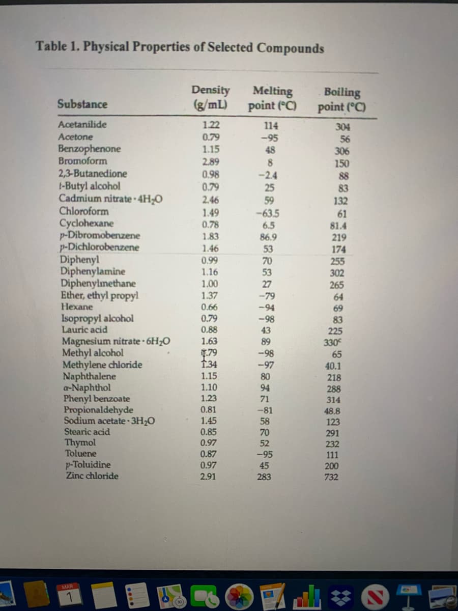 Table 1. Physical Properties of Selected Compounds
Density
(g/mL)
Melting
point (°C)
Boiling
point (°C)
Substance
Acetanilide
1.22
114
304
Acetone
0.79
-95
56
Benzophenone
Bromoform
1.15
48
306
150
2.89
0.98
0.79
2.46
8
-2.4
2,3-Butanedione
t-Butyl alcohol
Cadmium nitrate 4H;O
Chloroform
Cyclohexane
p-Dibromobenzene
p-Dichlorobenzene
Diphenyl
Diphenylamine
Diphenylnethane
Ether, ethyl propyl
88
83
25
59
132
1.49
0.78
1.83
-63.5
6.5
86.9
61
81.4
219
1.46
53
70
53
27
174
0.99
255
1.16
302
265
1.00
1.37
-79
64
Hexane
0.66
69
Isopropyl alcohol
Lauric acid
0.79
0.88
1.63
-98
83
225
330
43
Magnesium nitrate 6H2O
Methyl alcohol
Methylene chloride
Naphthalene
a-Naphthol
Phenyl benzoate
Propionaldehyde
Sodium acetate 3H2O
Stearic acid
Thymol
Toluene
p-Toluidine
Zinc chloride
89
79
1.34
-98
-97
65
40.1
1.15
1.10
80
218
94
288
1.23
71
314
0.81
1.45
0.85
0.97
-81
58
48.8
123
70
291
232
52
0.87
0.97
2.91
-95
111
45
200
283
732
MAR
...
