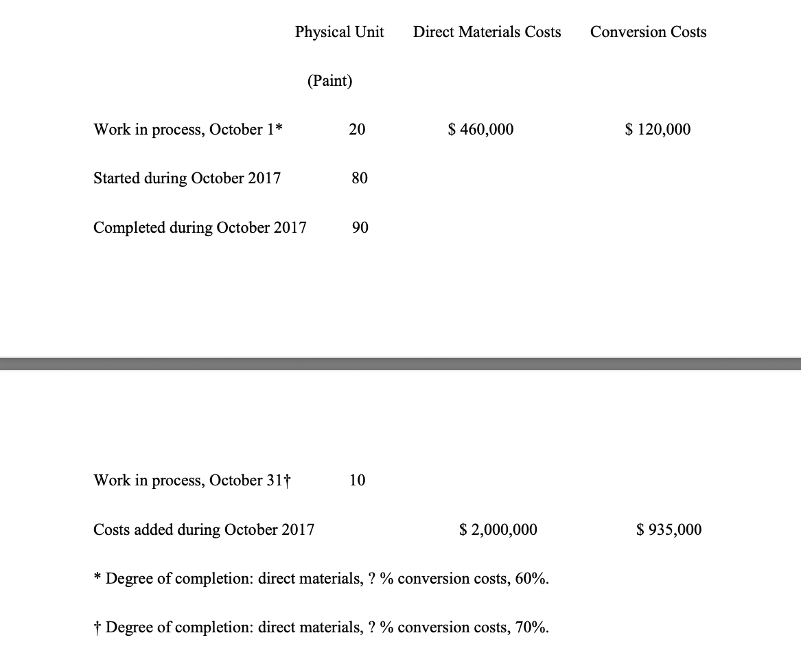 Physical Unit
Direct Materials Costs
Conversion Costs
(Paint)
Work in process, October 1*
20
$ 460,000
$ 120,000
Started during October 2017
80
Completed during October 2017
90
Work in process, October 31†
10
Costs added during October 2017
$ 2,000,000
$ 935,000
* Degree of completion: direct materials, ? % conversion costs, 60%.
† Degree of completion: direct materials, ? % conversion costs, 70%.
