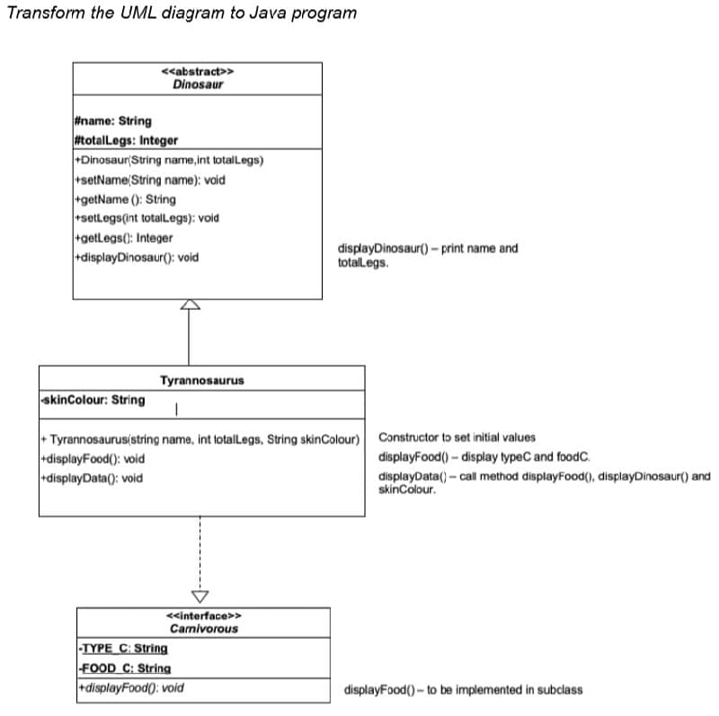 Transform the UML diagram to Java program
<<abstract>>
Dinosaur
#name: String
#totalLegs: Integer
+Dinosaur(String name, int totalLegs)
+setName(String name): vaid
getName (): String
+setLegs(int totallegs): void
+getlegs(: Integer
+displayDinosaur(): void
displayDinosaur() - print name and
totalegs.
Tyrannosaurus
skinColour: String
+ Tyrannosaurus(string name, int lotalLegs, String skinColour) Constructor to set initial values
+displayFood(): void
displayData(): void
displayFood() - display typeC and foodC.
displayData() - call method displayFood(), displayDinosaur() and
skinColour.
<interface>>
Carmivorous
TYPE C: String
FOOD C: String
+displayFood(): void
displayFood() - to be implemented in subclass
