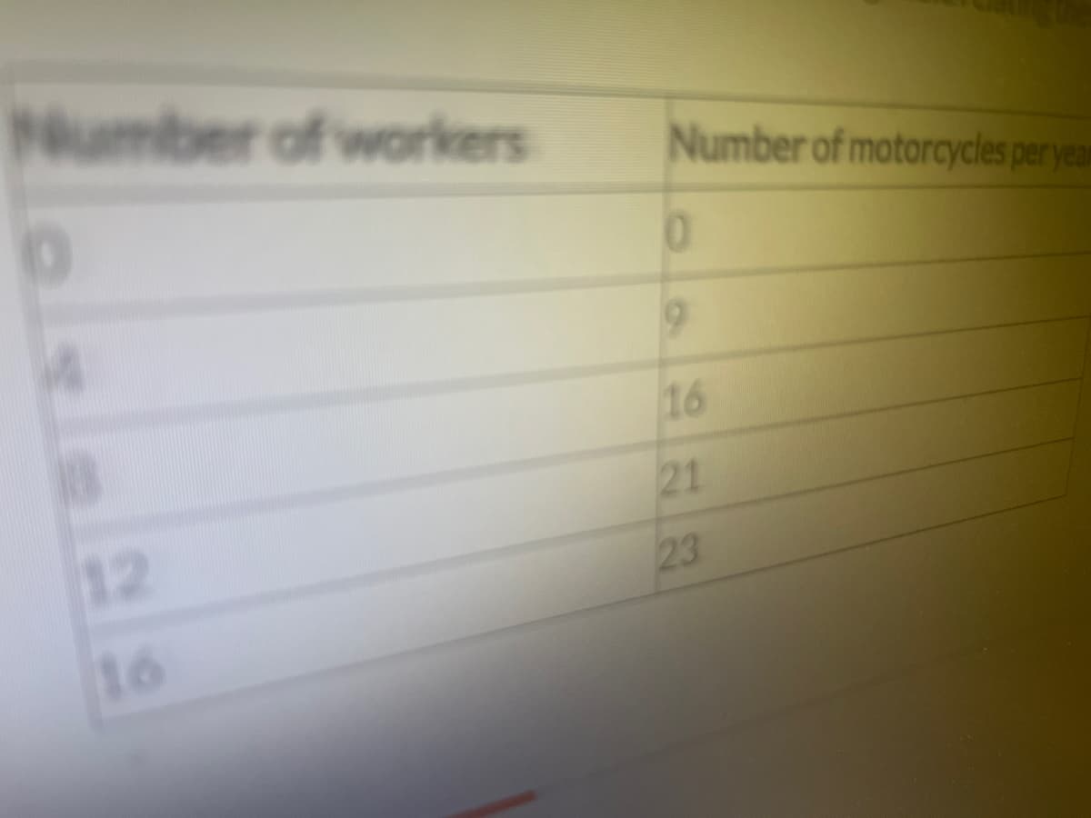 Number of workers
A
12
Number of motorcycles per year
0
16
21
23