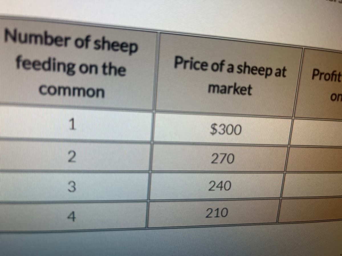 Number of sheep
feeding on the
common
1
2
3
4
Price of a sheep at
market
$300
270
240
210
Profit
on