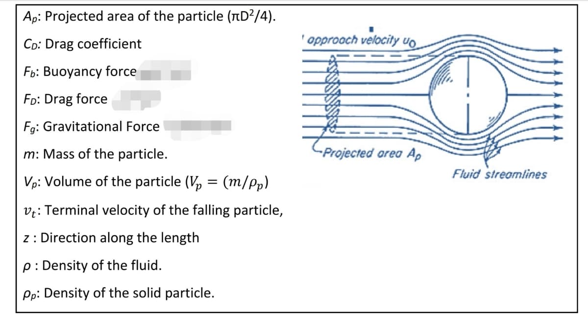 Ap: Projected area of the particle (AD²/4).
CD: Drag coefficient
opproach velocity uo
Fb: Buoyancy force
FD: Drag force
Fg: Gravitational Force
m: Mass of the particle.
Projected orea Ap
Fluid streomlines
Vp: Volume of the particle (V, = (m/Pp)
v:: Terminal velocity of the falling particle,
z: Direction along the length
p: Density of the fluid.
Pp: Density of the solid particle.
