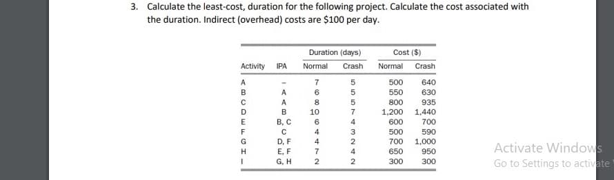 3. Calculate the least-cost, duration for the following project. Calculate the cost associated with
the duration. Indirect (overhead) costs are $100 per day.
Duration (days)
Cost ($)
Activity
IPA
Normal
Crash
Normal Crash
7
500
640
B.
A
6.
5
550
630
A
8.
800
935
D
10
7
1,200
1,440
В, С
6
4
600
700
F
4
3
500
590
D, F
4
2
700 1,000
Activate Windows
Go to Settings to activate
E, F
7
650
950
G, H
2
300
300
