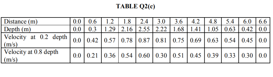 TABLE Q2(c)
Distance (m)
Depth (m)
Velocity at 0.2 depth
(m/s)
Velocity at 0.8 depth
(m/s)
1.8 | 2.4
1.29 2.16 | 2.55 | 2.22 | 1.68 | 1.41 | 1.05 | 0.63 | 0.42 | 0.0
0.0
0.6
1.2
3.0
3.6
4.2
4.8
5.4
6.0 | 6.6
0.0
0.3
0.0 0.42 | 0.57 | 0.78 | 0.87 | 0.81 | 0.75 | 0.69 | 0.63 | 0.54 | 0.45 | 0.0
0.0 | 0.21 | 0.36 | 0.54 | 0.60 || 0.30 | 0.51 | 0.45 | 0.39 | 0.33 | 0.30 | 0.0
