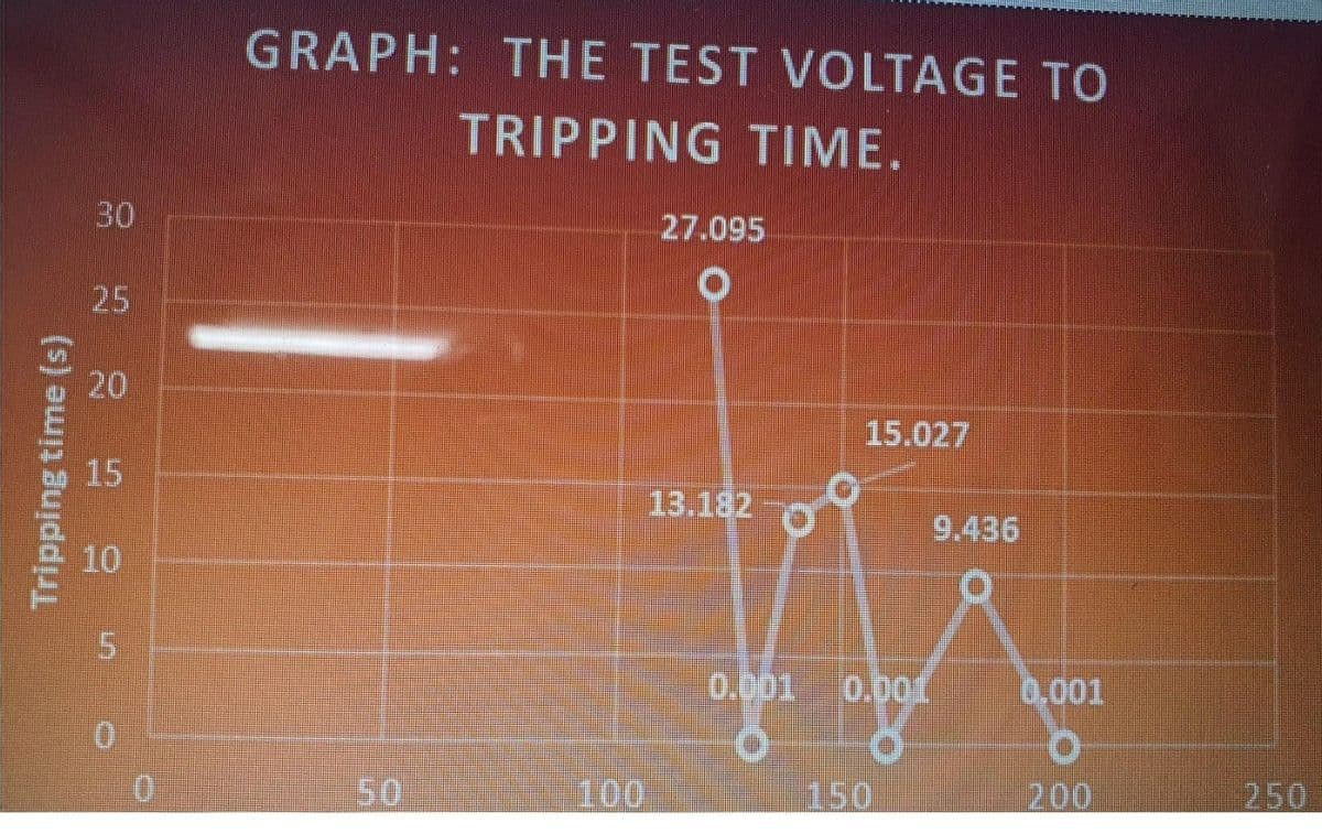 GRAPH: THE TEST VOLTAGE TO
TRIPPING TIME.
30
27.095
25
(4)
20
15.027
15
13.182
9.436
10
0.01 0.0
0.001
f
0,001
0.
50
100
150
200
250
Tripping time (s)
