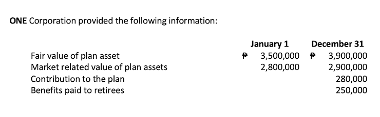 ONE Corporation provided the following information:
January 1
December 31
P 3,500,000 P 3,900,000
Fair value of plan asset
Market related value of plan assets
Contribution to the plan
Benefits paid to retirees
2,800,000
2,900,000
280,000
250,000
