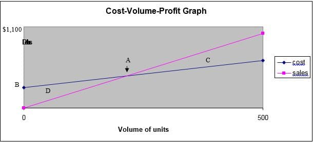 Cost-Volume-Profit Graph
$1,100
A
-cost
-sales
D
500
Volume of units
