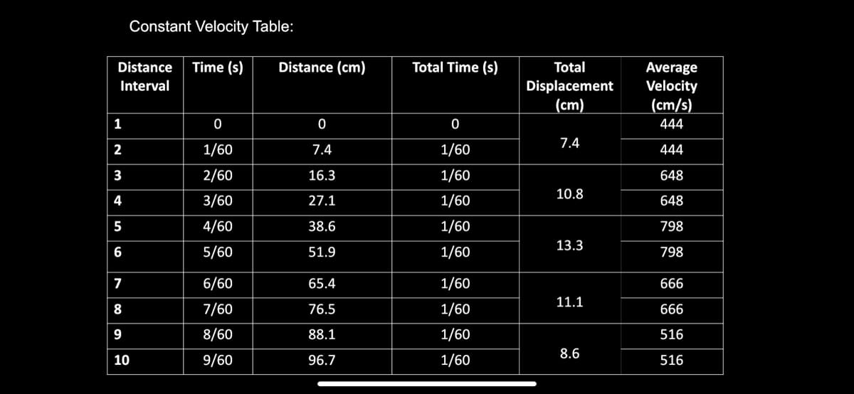 Constant Velocity Table:
Distance
Time (s)
Distance (cm)
Total Time (s)
Total
Displacement
(cm)
Average
Velocity
(cm/s)
Interval
1
444
7.4
2
1/60
7.4
1/60
444
3
2/60
16.3
1/60
648
10.8
4
3/60
27.1
1/60
648
5
4/60
38.6
1/60
798
13.3
6
5/60
51.9
1/60
798
7
6/60
65.4
1/60
666
11.1
8
7/60
76.5
1/60
666
9
8/60
88.1
1/60
516
8.6
10
9/60
96.7
1/60
516
