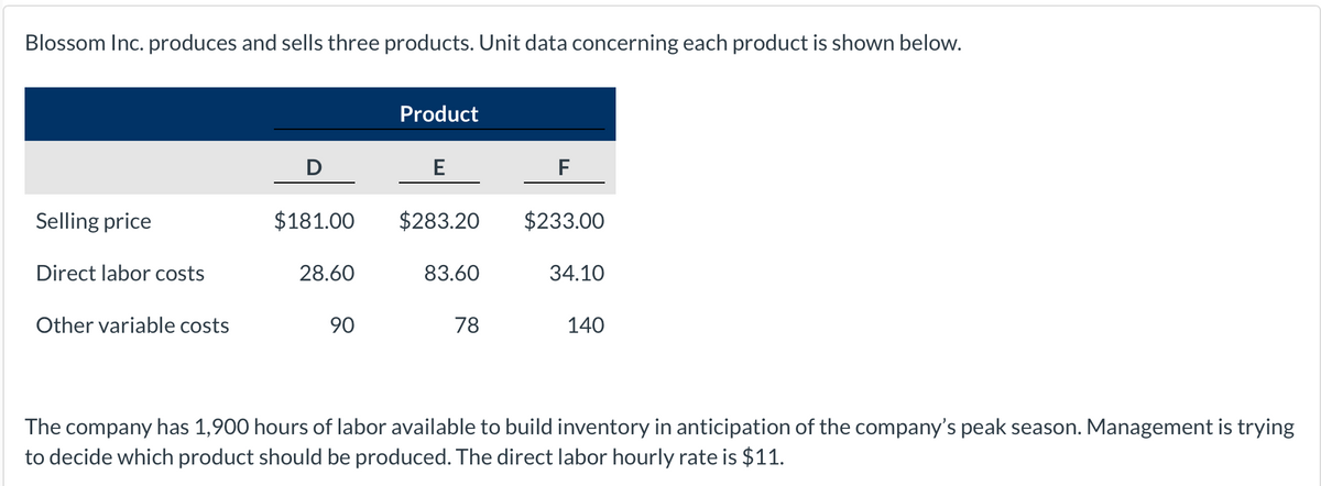 Blossom Inc. produces and sells three products. Unit data concerning each product is shown below.
Selling price
Direct labor costs
Other variable costs
D
$181.00
28.60
90
Product
E
$283.20
83.60
78
F
$233.00
34.10
140
The company has 1,900 hours of labor available to build inventory in anticipation of the company's peak season. Management is trying
to decide which product should be produced. The direct labor hourly rate is $11.