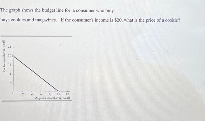 The graph shows the budget line for a consumer who only
buys cookies and magazines. If the consumer's income is $20, what is the price of a cookie?
Cookies (number per week)
24
20
16
8
0
2
4
6
8 10 12
Magazines (number per week)