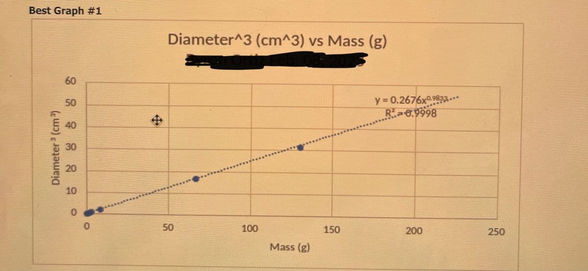 Best Graph #1
Diameter ³ (cm³)
60
50
40
30
20
10
0
0
Diameter^3 (cm^3) vs Mass (g)
50
100
Mass (g)
150
y = 0.2676x0.9833.**
R=0.9998
200
250