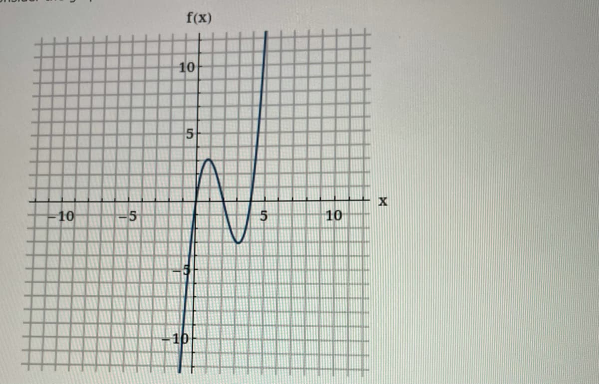 10
5
f(x)
10
5
10
10
X