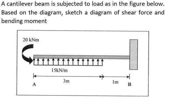 A cantilever beam is subjected to load as in the figure below.
Based on the diagram, sketch a diagram of shear force and
bending moment
20 kNm
A
15kN/m
3m
*
Im
B