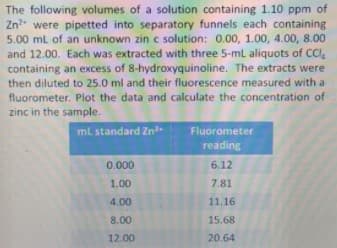 The following volumes of a solution containing 1.10 ppm of
Zn?. were pipetted into separatory funnels each containing
5.00 ml of an unknown zin c solution: 0.00, 1.00, 4.00, 8.00
and 12.00. Each was extracted with three 5-mL aliquots of CCI.
containing an excess of 8-hydroxyquinoline. The extracts were
then diluted to 25.0 ml and their fluorescence measured with a
fluorometer. Plot the data and calculate the concentration of
zinc in the sample.
ml standard Zn
Fluorometer
reading
0.000
6.12
1.00
7.81
4.00
11,16
8.00
15.68
12.00
20.64
