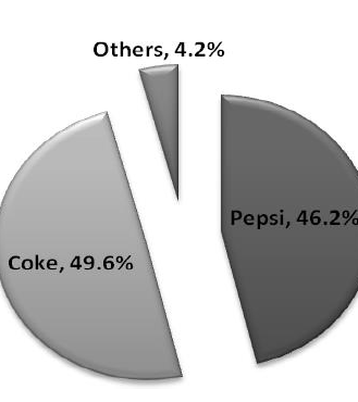 Others, 4.2%
Pepsi, 46.2%
Coke, 49.6%
