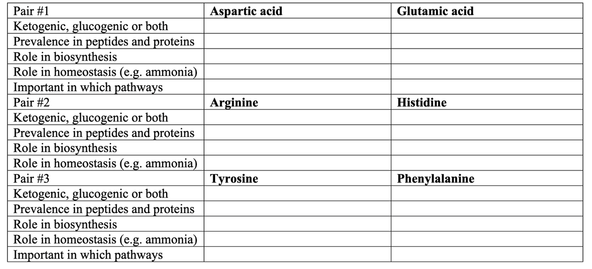 Pair #1
Ketogenic, glucogenic or both
Prevalence in peptides and proteins
Role in biosynthesis
Role in homeostasis (e.g. ammonia)
Important in which pathways
Pair #2
Ketogenic, glucogenic or both
Prevalence in peptides and proteins
Role in biosynthesis
Role in homeostasis (e.g. ammonia)
Pair #3
Ketogenic, glucogenic or both
Prevalence in peptides and proteins
Role in biosynthesis
Role in homeostasis (e.g. ammonia)
Important in which pathways
Aspartic acid
Arginine
Tyrosine
Glutamic acid
Histidine
Phenylalanine