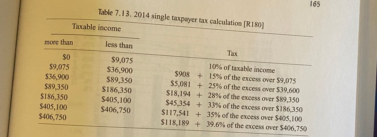 165
Table 7.13. 2014 single taxpayer tax calculation [R180]
Taxable income
more than
less than
Таx
$0
$9,075
$36,900
$89,350
$186,350
$405,100
10% of taxable income
$9,075
$36,900
$89,350
$186,350
$405,100
$406,750
$908 + 15% of the excess over $9,075
$5,081 + 25% of the excess over $39,600
$18,194 + 28% of the excess over $89,350
$45,354 + 33% of the excess over $186,350
$117,541 + 35% of the excess over $405,100
$118,189 + 39.6% of the excess over $406,750
$406,750

