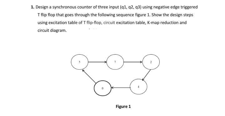 1. Design a synchronous counter of three input (q1, q2, q3) using negative edge triggered
T flip flop that goes through the following sequence figure 1. Show the design steps
using excitation table of T flip-flop, circuit excitation table, K-map reduction and
circuit diagram.
Figure 1
