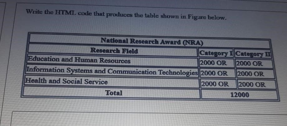 Write the HTML code that produces the table shown in Figure below.
National Research Award (NRA)
Research Field
Category 1 Category II
Education and Human Resources
2000 OR
2000 OR
2000 OR
Information Systems and Communication Technologies 2000 OR
Health and Social Service
2000 OR
2000 OR
Total
12000