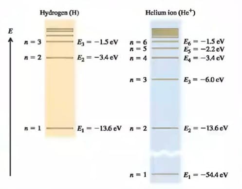 Hydrogen (H)
Helium ion (He)
E
n = 3
Eg = -1.5 eV
n= 6
n = 5
E = -1.5 ev
Es = -2.2 ev
E = -3.4 cV
n = 2
E = -34 eV
n = 4
n = 3
Ez = -6.0 ev
n = 1
E = -13.6 eV n = 2
E = -13.6 eV
n= 1
E = -54.4 ev
