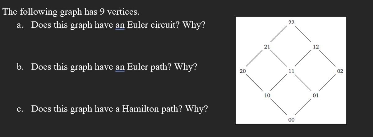 The following graph has 9 vertices.
a. Does this graph have an Euler circuit? Why?
22
21
12
b. Does this graph have an Euler path? Why?
20
02
10
01
c. Does this graph have a Hamilton path? Why?
00
