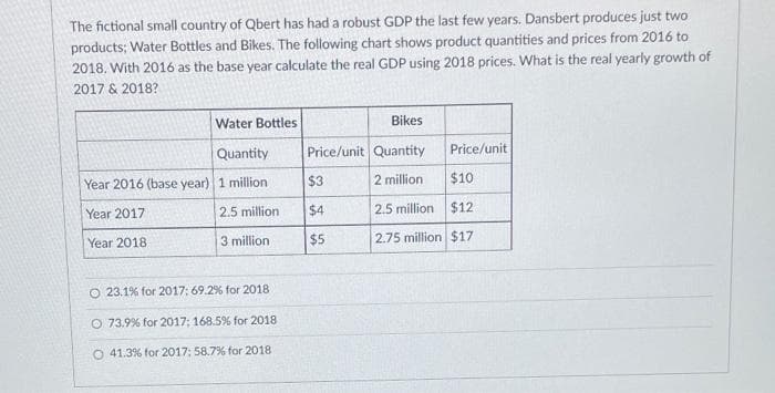 The fictional small country of Qbert has had a robust GDP the last few years. Dansbert produces just two
products; Water Bottles and Bikes. The following chart shows product quantities and prices from 2016 to
2018. With 2016 as the base year calculate the real GDP using 2018 prices. What is the real yearly growth of
2017 & 2018?
Water Bottles
Bikes
Quantity
Price/unit Quantity
Price/unit
$3
2 million
$10
Year 2016 (base year) 1 million
Year 2017
2.5 million
$4
2.5 million $12
Year 2018
3 million
$5
2.75 million $17
O 23.1% for 2017: 69.2% for 2018
O 73.9% for 2017: 168.5% for 2018
O 41.3% for 2017: 58.7% for 2018
