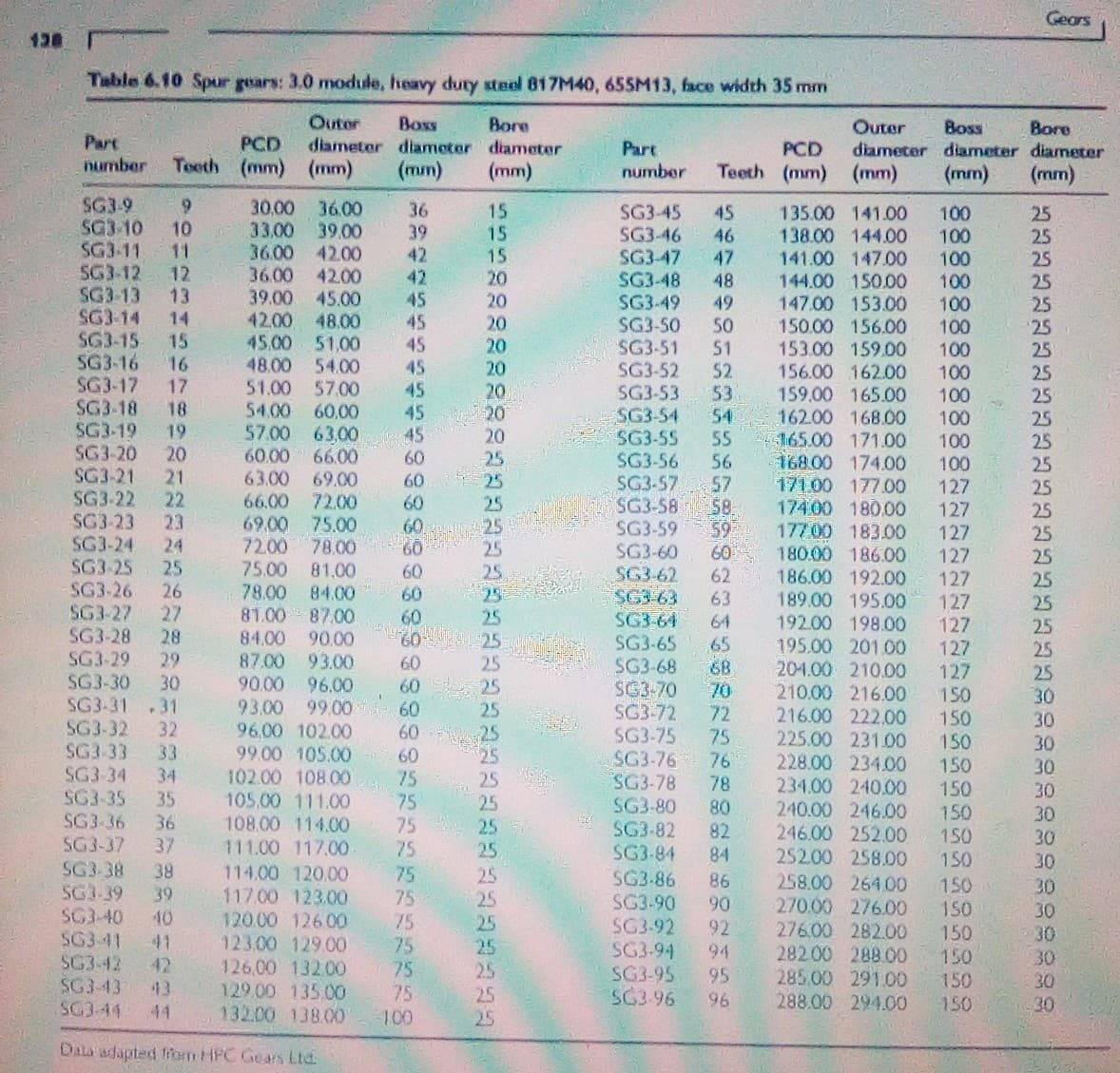 Gears
128
Table 6.10 Spur gears: 3.0 module, heavy duty steel 817M40, 65SM13, face width 35 mm
Outer
Boss
diameter diamoter diameter
Bore
Outer
Boss
diameter diameter diameter
Bore
Part
number
PCD
Teeth (mm) (mm)
Part
number
PCD
(mm)
(mm)
Teeth (mm) (mm)
(mm)
(mm)
SG3-9
SG3-10
SG3-11
30.00
33.00
36.00
36.00
9.
10
3600
39.00
42.00
36
15
SG3-45
SG3-46
SG3-47
SG3-48
SG3-49
SG3-50
100
100
100
100
100
100
45
25
135.00 141.00
138.00 144.00
39
42
42
45
45
45
45
45
45
15
46
25
25
25
25
25
25
25
25
SG3-12
SG3-13
11
12
15
20
47
48
141.00 147.00
144.00 150.00
147.00 153.00
42.00
13
39.00
45.00
20
49
SG3-14
14
42.00
48.00
45.00 51,00
20
20
20
20
20
20
25
25
25
25
25
25
25
25
50
51
52
53
54
55
56
57
$8
59
60
150.00 156.00
153.00 159.00
156.00 162.00
159,00 165.00
162.00 16800
165.00 171.00
168.00 174.00
17100 177.00
17400 180.00
177.00 183.00
180.00 186.00
186.00 192.00
189.00 195.00
192.00 198.00
195.00 201.00
204.00 210.00
210.00 216.00
216.00 222.00
225.00 23100
228.00 234.00
SG3-15
15
SG3-51
SG3-52
SG3-16
SG3-17
SG3-18
100
100
100
100
16
54.00
51.00 57.00
54.00 60,00
57.00 63,00
60.00 66.00
63.00 69.00
66.00 72.00
69,00 75.00
7200
75.00
48.00
17
SG3-53
18
SG3-54
SG3-55
SG3-56
25
25
SG3-19
19
SG3-20
SG3-21
45
60
100
100
127
20
25
25
25
25
21
SG3-22
60
SG3-57
22
60
60
78.00 O
SG3-58
SG3-59
SG3-60
127
127
127
SG3-23
23
SG3-24
SG3-25
SG3-26
24
25
26
25
25
25
81,00
60
60
60
60
SG3-62
62
127
84.00
81.00 87.00
90.00
93.00
90.00 96.00
93,00 99.00
96,00 102.00
99.00 105.00
102.00 108.00
105,00 111.00
108.00 114.00
111.00 117.00
78.00
SG3 63
SG3 64
SG3-65
SG3-68
SG3-70
SG3-72
SG3-75
SG3-76
SG3-78
63
127
SG3-27
27
64
127
127
127
150
150
150
25
SG3-28
SG3-29
SG3-30
SG3-31
28
84,00
25
25
25
65
6B
70
72
75
25
29
87.00
60
25
30
30
30
30
30
30
30
30
30
60
31
60
60
25
SG3-32
32
25
25
SG3-33
SG3-34
SG3-35
33
34
60
75
75
75
75
75
75
75
75
76
78
80
82
150
25
35
SG3-36
36
SG3-37
37
234.00 240.00
240.00 246.00
246.00 252.00
252.00 258.00
150
150
150
150
25
SG3-80
SG3-82
SG3-84
SG3-86
SG3-90
SG3-92
SG3-94
SG3-95
SG3 96
25
25
84
SG3-38
38
SG3-39
114.00 120.00
117.00 123.00
120.00 126 00
123.00 129.00
126.00 132.00
129.00 135.00
132.00 138.00
25
25
25
25
25
86
258.00 26400
270.00 276.00
276.00 282.00
28200 288.00
285.00 29100
288.00 294.00
150
150
150
150
150
30
30
39
SG3-40
SG3-41
90
10
92
30
30
30
30
41
94
SG3-42
42
SG3-43
75
95
43
75
SG3-44
44
96
150
100
25
Data adapted lrom HFC Gears Ltd
