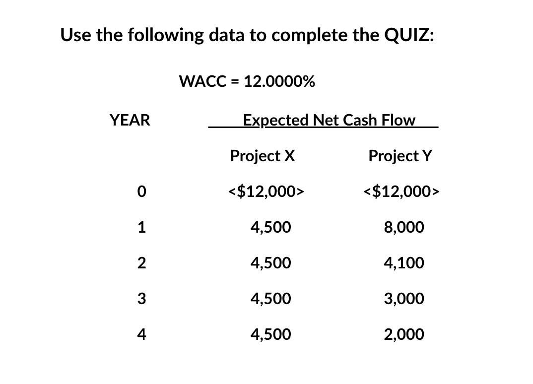 Use the following data to complete the QUIZ:
YEAR
0
1
2
3
4
WACC = 12.0000%
Expected Net Cash Flow
Project X
<$12,000>
4,500
4,500
4,500
4,500
Project Y
<$12,000>
8,000
4,100
3,000
2,000