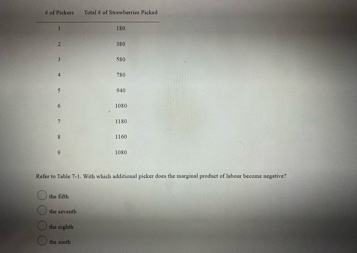 # of Pickers
Total # of Strawberries Picked
180
380
580
780
5
940
6.
1080
1180
8.
1160
9.
1080
Refer to Table 7-1. With which additional picker does the marginal product of labour become negative?
the fifth
the seventh
the eighth
the ninth
2.
3.
4,
