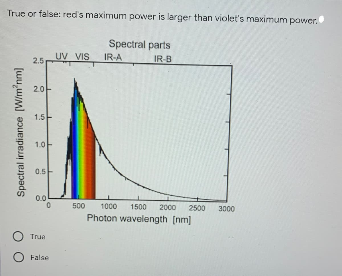True or false: red's maximum power is larger than violet's maximum power.
Spectral parts
UV VIS
2.5
IR-A
IR-B
2.0
1.5
1.0
0.5-
0.0
500
1000
1500
2000
2500
3000
Photon wavelength [nm]
True
O False
Spectral irradiance [W/m?nm]
