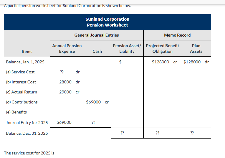 A partial pension worksheet for Sunland Corporation is shown below.
Items
Balance, Jan. 1, 2025
(a) Service Cost
(b) Interest Cost
(c) Actual Return
(d) Contributions
(e) Benefits
Journal Entry for 2025
Balance, Dec. 31, 2025
Annual Pension
Expense
The service cost for 2025 is
??
General Journal Entries
$69000
dr
28000 dr
29000 cr
Sunland Corporation
Pension Worksheet
Cash
$69000 cr
??
Pension Asset/
Liability
$-
??
Memo Record
Projected Benefit
Obligation
$128000 cr $128000 dr
??
Plan
Assets
??