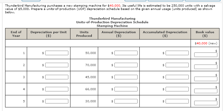 Thunderbird Manufacturing purchases a new stamping machine for $40,000. Its useful life is estimated to be 250,000 units with a salvage
value of $5,000. Prepare a units-of-production (UOP) depreciation schedule based on the given annual usage (units produced) as shown
below.
Thunderbird Manufacturing
Units-of-Production Depreciation Schedule
Stamping Machine
End of
Annual Depreciation
($)
Accumulated Depreciation
($)
Book value
Depreciation per Unit
($)
Units
Year
Produced
($)
$40,000 (new)
50,000
2
70,000
45,000
4
66,000
30,000
