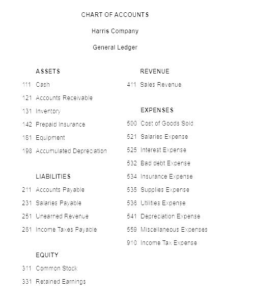 CHART OF ACCOUNTS
Harris Company
General Ledger
ASSETS
REVENUE
111 Cash
411 Sales Revenue
121 Accounts Receivable
131 Inventory
EXPENSES
142 Prepaid Insurance
500 Cost of Goods Sold
181 Equipment
521 Salaries Expense
198 Accumulated Depreciation
525 Interest Expense
532 Bad debt Expense
LIABILITIES
534 Insurance Expense
211 Accounts Payable
535 Supplies Expense
231 Salaries Payable
536 Utilities Expense
251 Unearned Revenue
541 Depreciation Expense
261 Income Taxes Payable
559 Miscellaneous Expenses
910 Income Tax Expense
EQUITY
311 Common Stock
331 Retained Earnings
