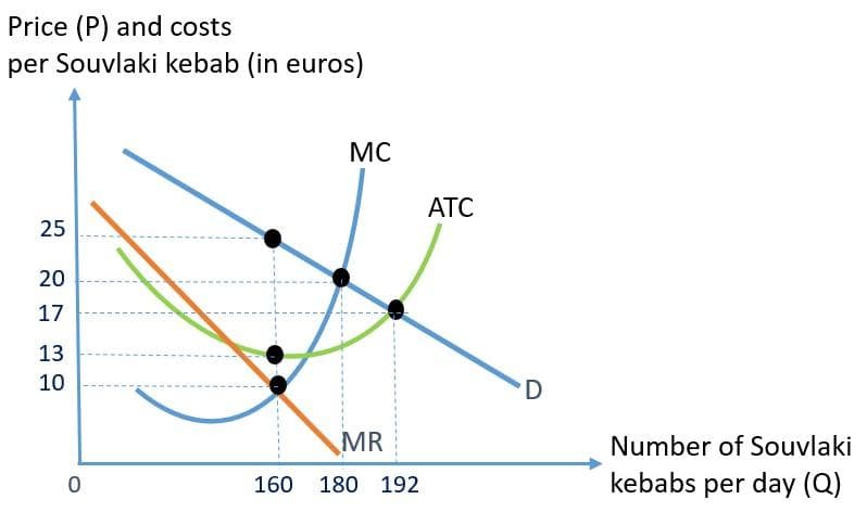 Price (P) and costs
per Souvlaki kebab (in euros)
25
20
17
13
10
0
MC
MR
160 180 192
ATC
D
Number of Souvlaki
kebabs per day (Q)