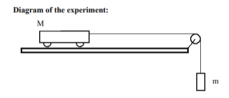 Diagram of the experiment:
M
m