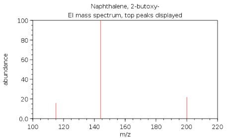 abundance
100
80
60
40
20
0.0+
100
Naphthalene, 2-butoxy-
El mass spectrum, top peaks displayed
120
140
160
m/z
180
200
220