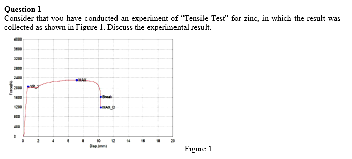 Question 1
Consider that you have conducted an experiment of “Tensile Test" for zinc, in which the result was
collected as shown in Figure 1. Discuss the experimental result.
4000
3600
2200
2800
2400
MAK
2000 R
1600
Break
1200
MAX_D
B00
400
10
12
Dap (mm)
14
Figure 1
